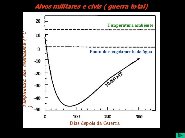 Alvos militares Alvos e civis militares ( civis guerra ( eguerra civis total) Temperatura