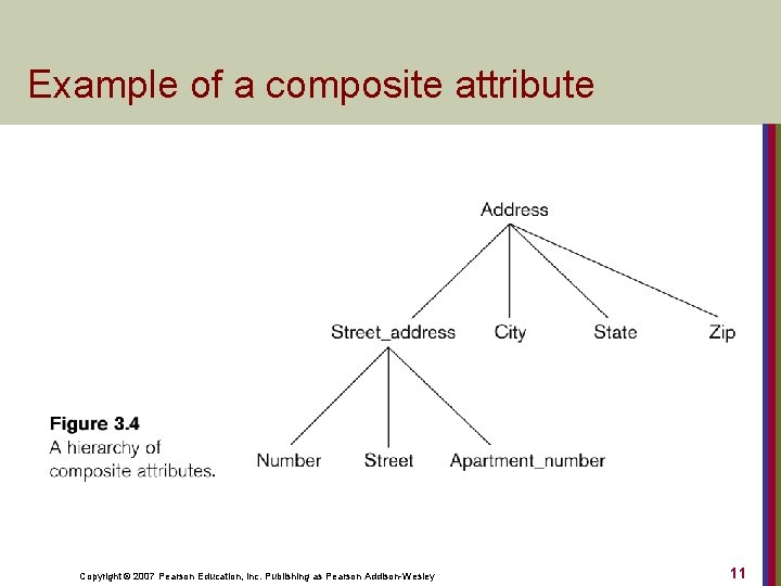 Example of a composite attribute Copyright © 2007 Pearson Education, Inc. Publishing as Pearson