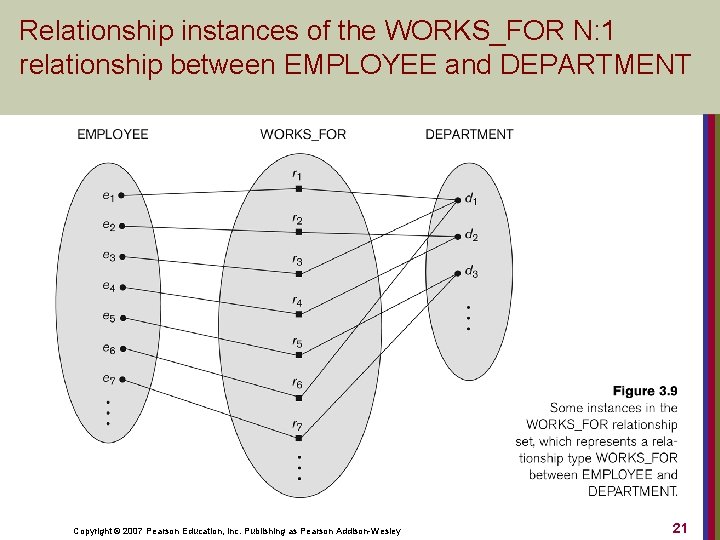 Relationship instances of the WORKS_FOR N: 1 relationship between EMPLOYEE and DEPARTMENT Copyright ©