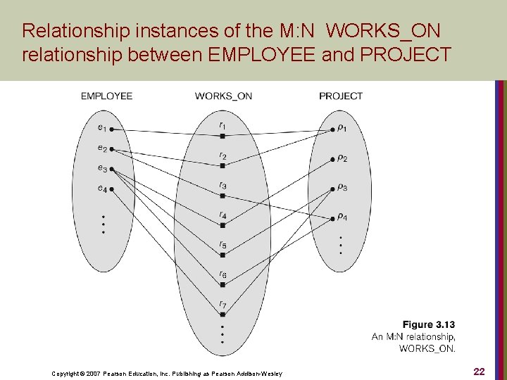 Relationship instances of the M: N WORKS_ON relationship between EMPLOYEE and PROJECT Copyright ©