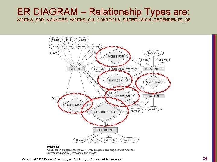 ER DIAGRAM – Relationship Types are: WORKS_FOR, MANAGES, WORKS_ON, CONTROLS, SUPERVISION, DEPENDENTS_OF Copyright ©