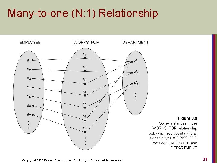 Many-to-one (N: 1) Relationship Copyright © 2007 Pearson Education, Inc. Publishing as Pearson Addison-Wesley