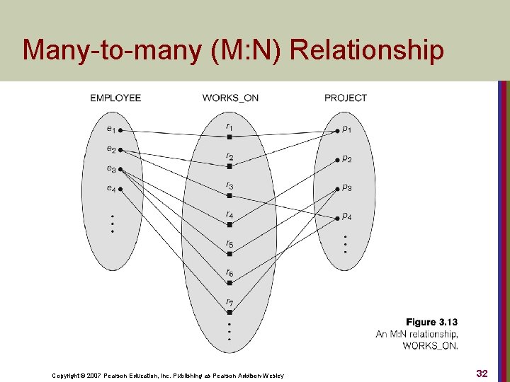 Many-to-many (M: N) Relationship Copyright © 2007 Pearson Education, Inc. Publishing as Pearson Addison-Wesley