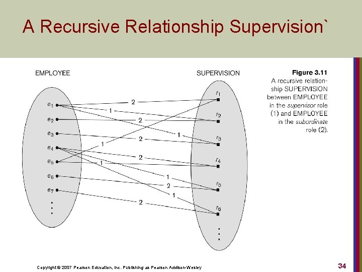 A Recursive Relationship Supervision` Copyright © 2007 Pearson Education, Inc. Publishing as Pearson Addison-Wesley