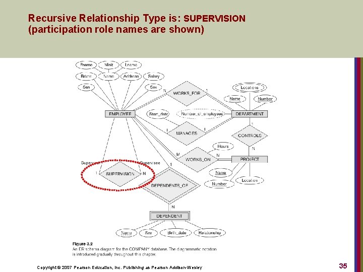 Recursive Relationship Type is: SUPERVISION (participation role names are shown) Copyright © 2007 Pearson