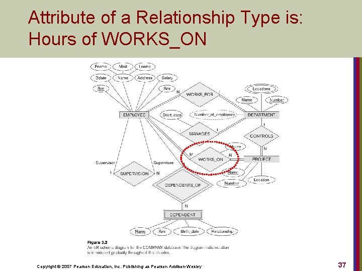 Attribute of a Relationship Type is: Hours of WORKS_ON Copyright © 2007 Pearson Education,