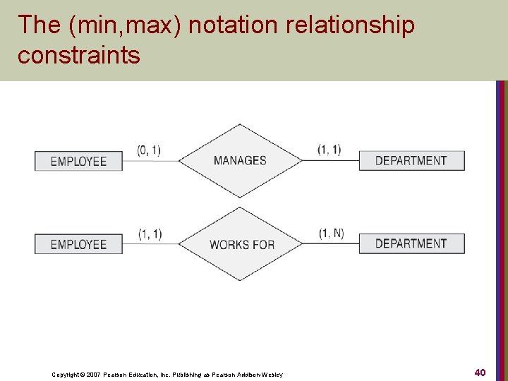 The (min, max) notation relationship constraints Copyright © 2007 Pearson Education, Inc. Publishing as