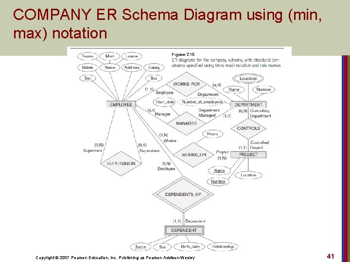 COMPANY ER Schema Diagram using (min, max) notation Copyright © 2007 Pearson Education, Inc.