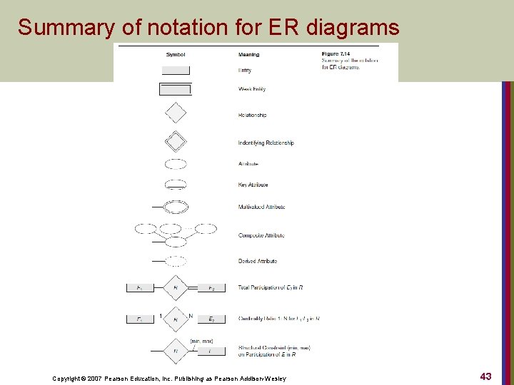 Summary of notation for ER diagrams Copyright © 2007 Pearson Education, Inc. Publishing as