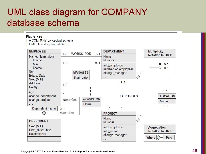 UML class diagram for COMPANY database schema Copyright © 2007 Pearson Education, Inc. Publishing