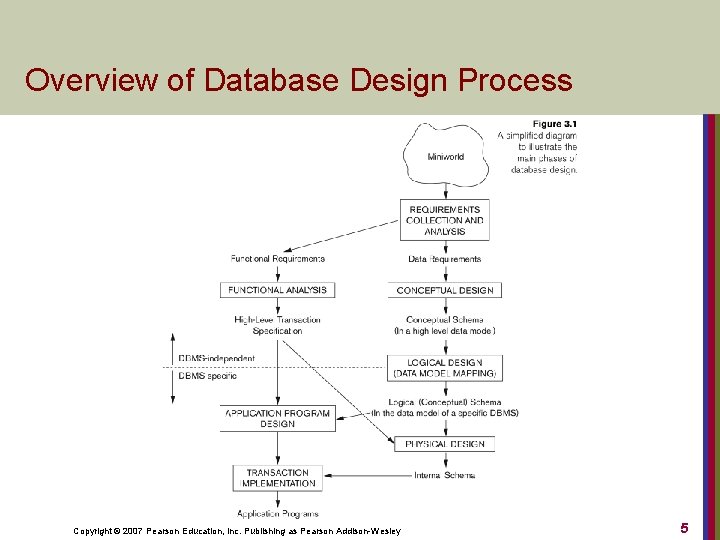 Overview of Database Design Process Copyright © 2007 Pearson Education, Inc. Publishing as Pearson