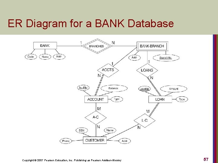 ER Diagram for a BANK Database Copyright © 2007 Pearson Education, Inc. Publishing as