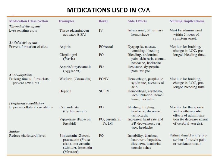 MEDICATIONS USED IN CVA 