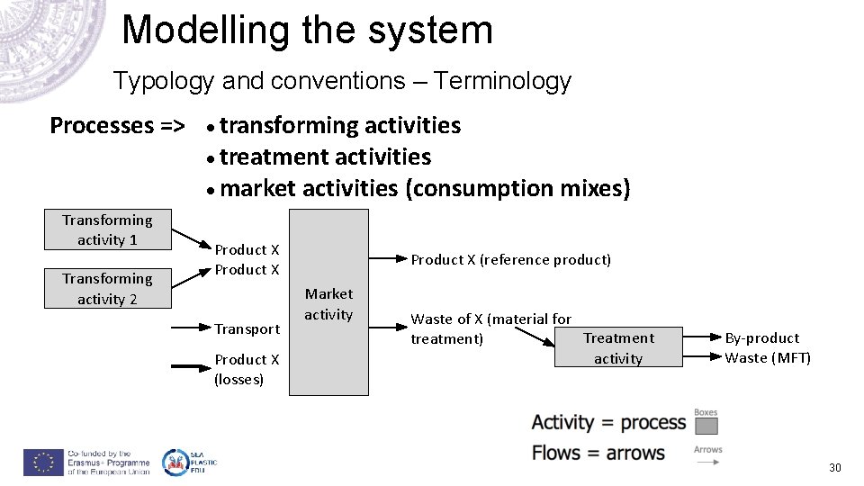 Modelling the system Typology and conventions – Terminology Processes => Transforming activity 1 Transforming Modelling the system Typology and conventions – Terminology Processes => Transforming activity 1 Transforming