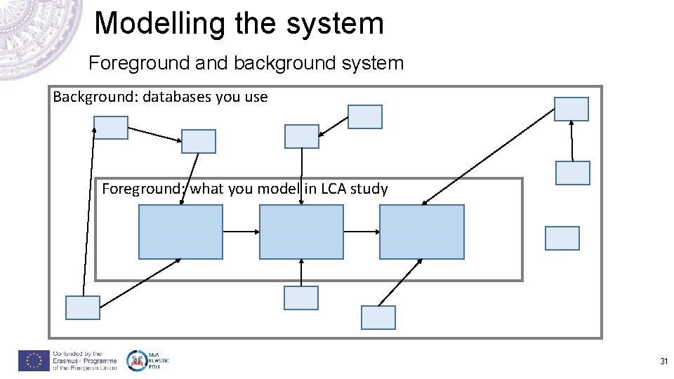 Modelling the system Foreground and background system Background: databases you use Foreground: what you Modelling the system Foreground and background system Background: databases you use Foreground: what you