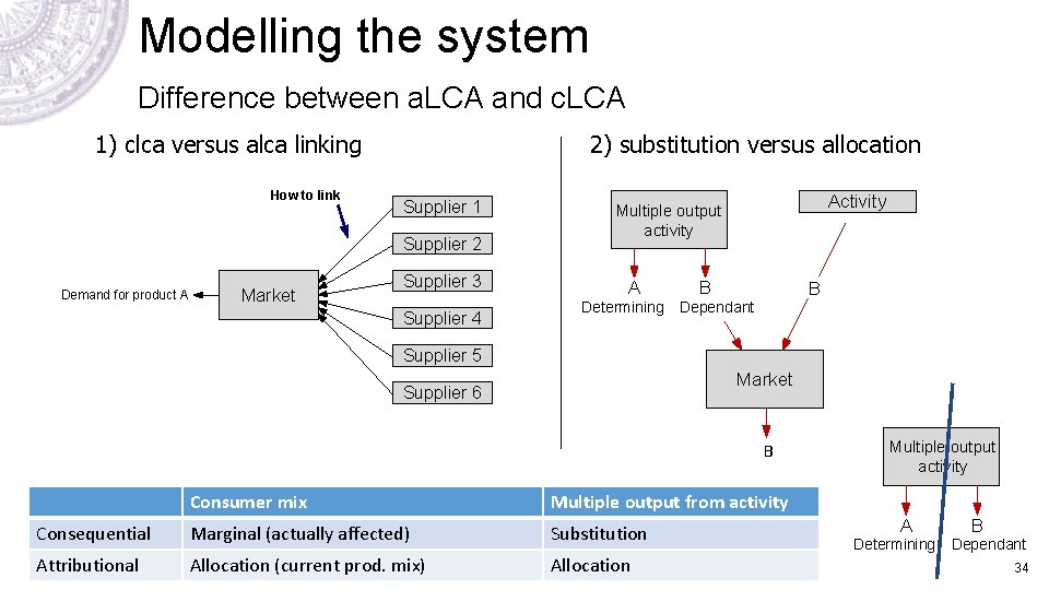 Modelling the system Difference between a. LCA and c. LCA 1) clca versus alca Modelling the system Difference between a. LCA and c. LCA 1) clca versus alca
