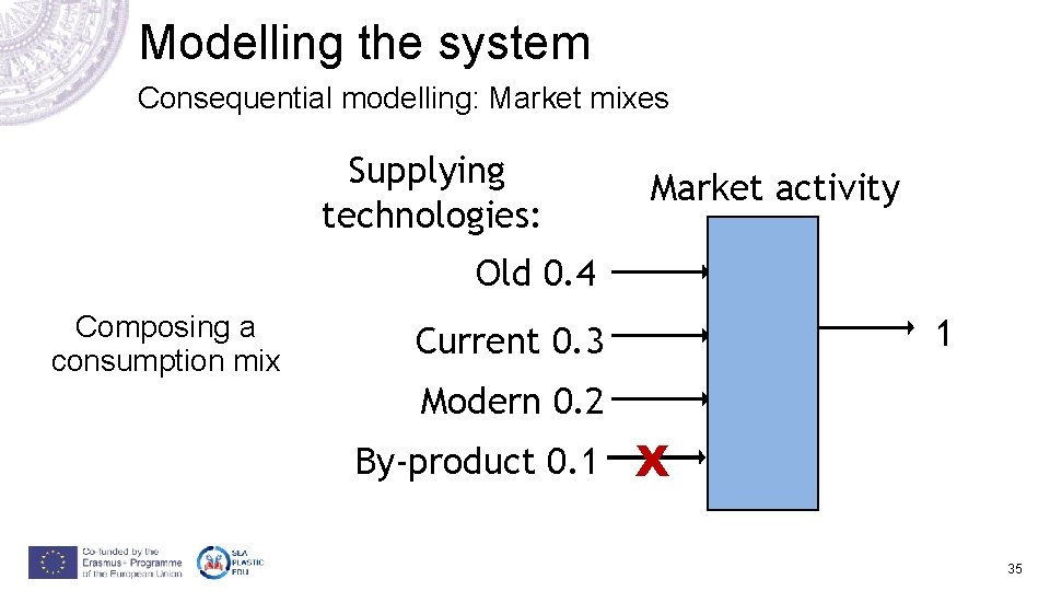 Modelling the system Consequential modelling: Market mixes Supplying technologies: Market activity Old 0. 4 Modelling the system Consequential modelling: Market mixes Supplying technologies: Market activity Old 0. 4