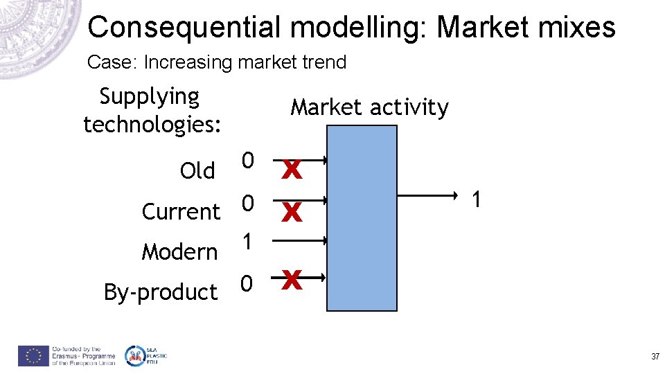 Consequential modelling: Market mixes Case: Increasing market trend Supplying technologies: Market activity 0. 4 Consequential modelling: Market mixes Case: Increasing market trend Supplying technologies: Market activity 0. 4