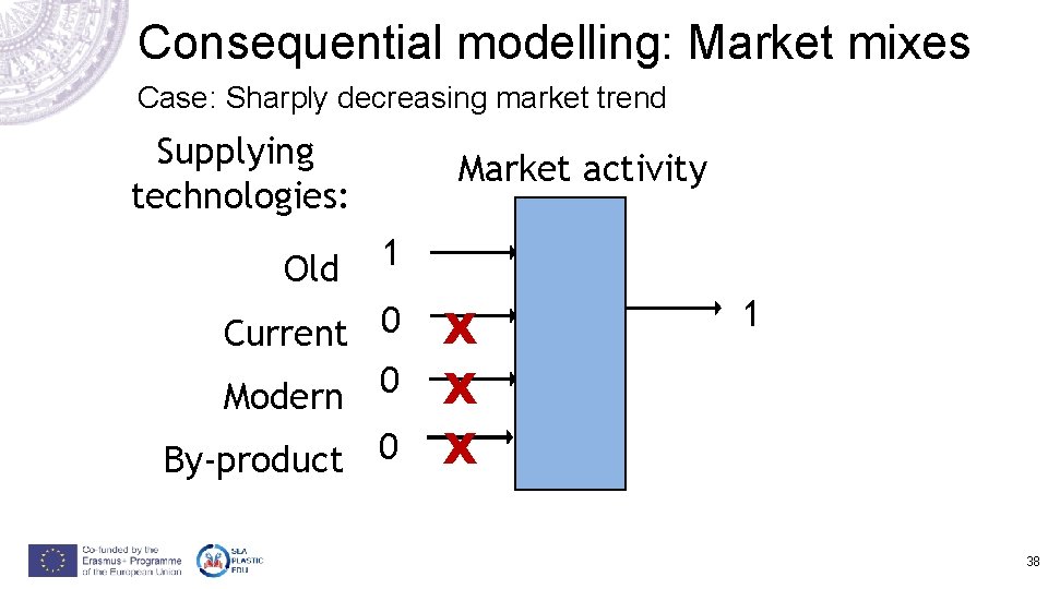 Consequential modelling: Market mixes Case: Sharply decreasing market trend Supplying technologies: Market activity 0. Consequential modelling: Market mixes Case: Sharply decreasing market trend Supplying technologies: Market activity 0.