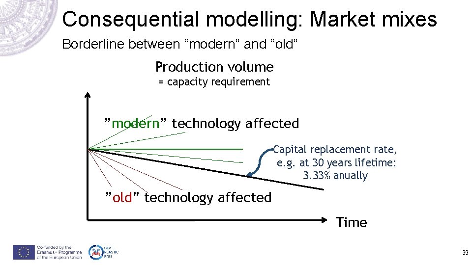 Consequential modelling: Market mixes Borderline between “modern” and “old” Production volume = capacity requirement Consequential modelling: Market mixes Borderline between “modern” and “old” Production volume = capacity requirement