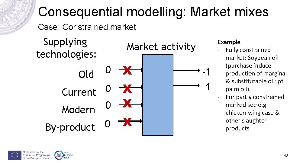 Consequential modelling: Market mixes Case: Constrained market Supplying technologies: 0. 4 0 Old 0. Consequential modelling: Market mixes Case: Constrained market Supplying technologies: 0. 4 0 Old 0.