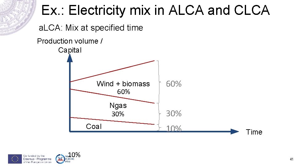 Ex. : Electricity mix in ALCA and CLCA a. LCA: Mix at specified time Ex. : Electricity mix in ALCA and CLCA a. LCA: Mix at specified time
