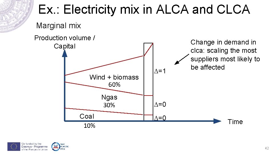 Ex. : Electricity mix in ALCA and CLCA Marginal mix Production volume / Capital Ex. : Electricity mix in ALCA and CLCA Marginal mix Production volume / Capital