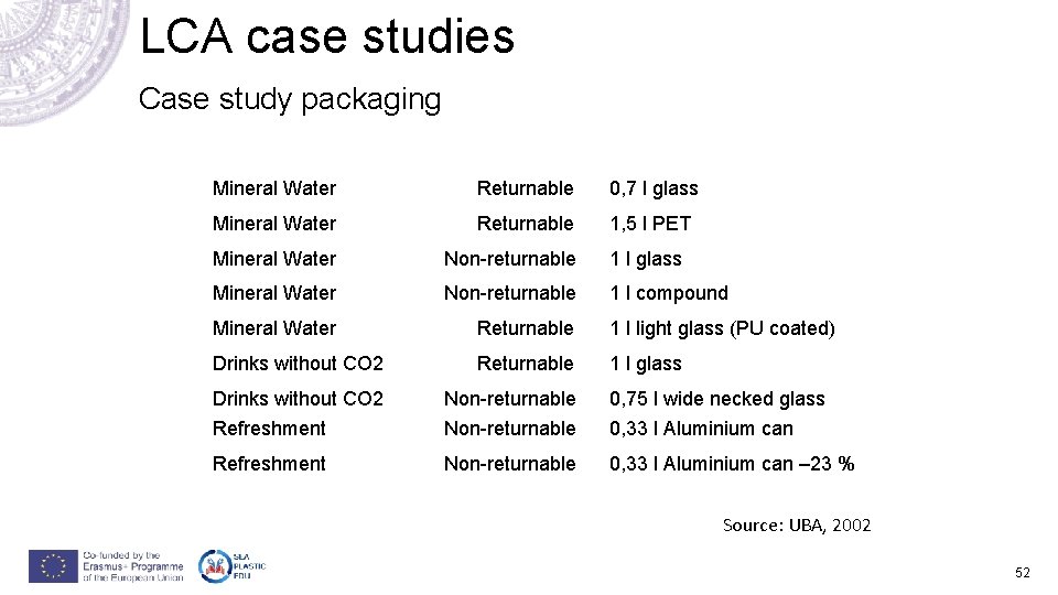 LCA case studies Case study packaging Mineral Water Returnable 0, 7 l glass Mineral LCA case studies Case study packaging Mineral Water Returnable 0, 7 l glass Mineral