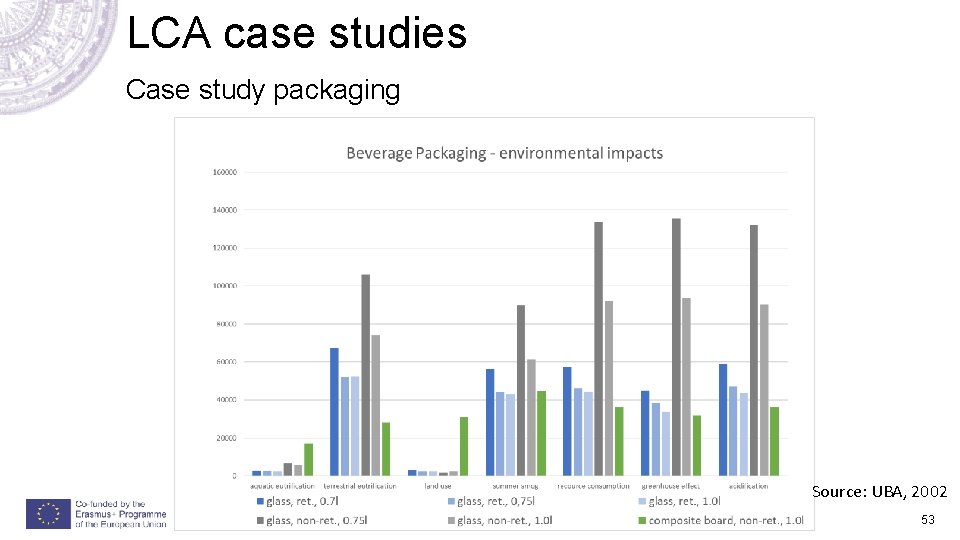 LCA case studies Case study packaging Source: UBA, 2002 53 LCA case studies Case study packaging Source: UBA, 2002 53