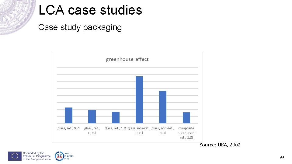 LCA case studies Case study packaging Source: UBA, 2002 55 LCA case studies Case study packaging Source: UBA, 2002 55