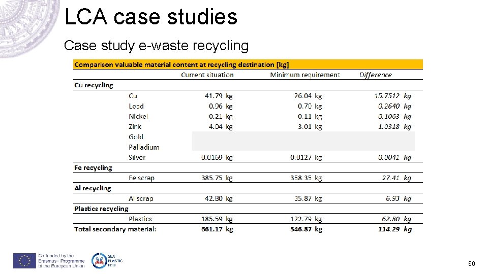 LCA case studies Case study e-waste recycling 60 LCA case studies Case study e-waste recycling 60