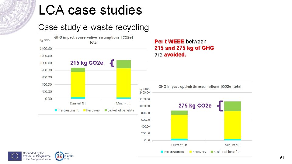 LCA case studies Case study e-waste recycling Per t WEEE between 215 and 275 LCA case studies Case study e-waste recycling Per t WEEE between 215 and 275