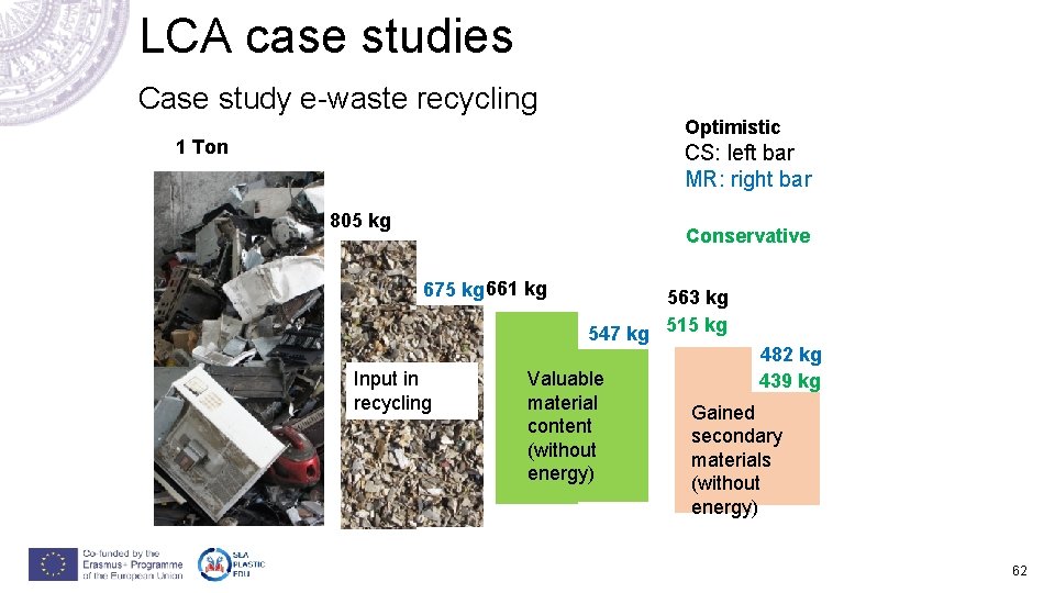 LCA case studies Case study e-waste recycling Optimistic 1 Ton CS: left bar MR: LCA case studies Case study e-waste recycling Optimistic 1 Ton CS: left bar MR: