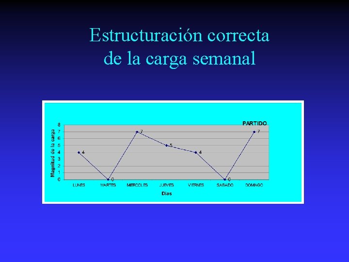 Estructuración correcta de la carga semanal 