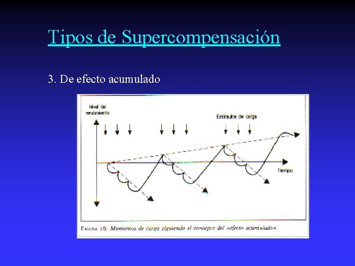 Tipos de Supercompensación 3. De efecto acumulado 
