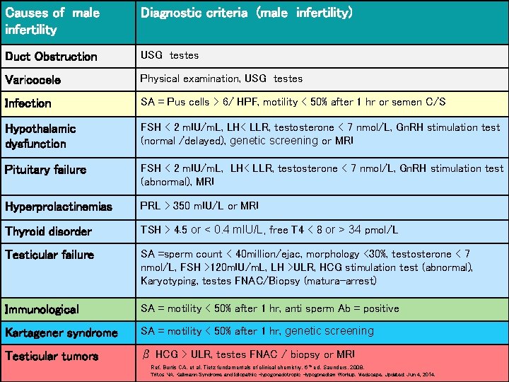 Causes of male infertility Diagnostic criteria (male infertility) Duct Obstruction USG testes Varicocele Physical