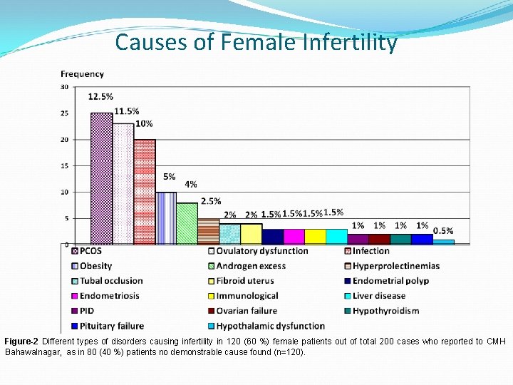 Causes of Female Infertility Figure-2 Different types of disorders causing infertility in 120 (60