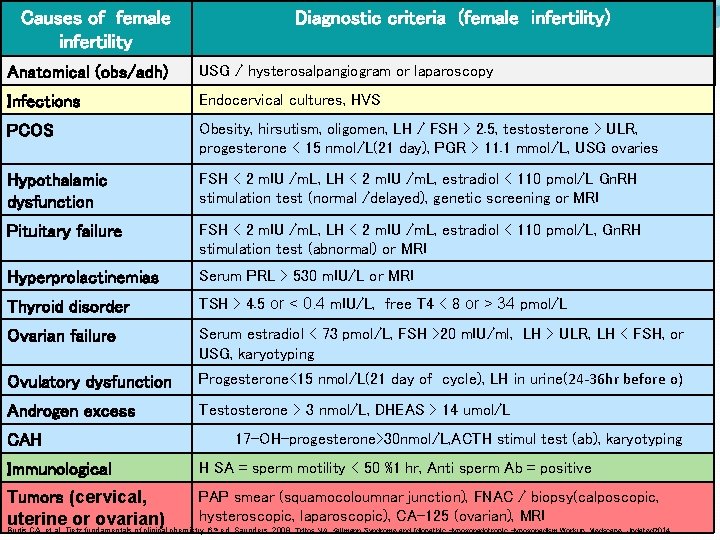 Causes of female infertility Diagnostic criteria (female infertility) Diagnostic criteria (Female Infertility) Diagnostic criteria