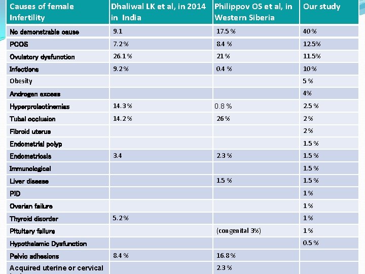 Causes of female Dhaliwal LK et al, in 2014 Philippov OS et al, in