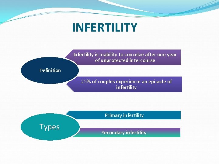 INFERTILITY Infertility is inability to conceive after one year of unprotected intercourse Definition 25%