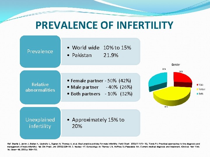 PREVALENCE OF INFERTILITY Prevalence • World wide 10% to 15% • Pakistan 21. 9%