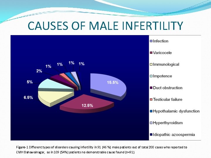 CAUSES OF MALE INFERTILITY Figure-1 Different types of disorders causing infertility in 91 (46