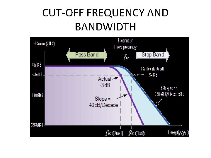 CUT-OFF FREQUENCY AND BANDWIDTH 