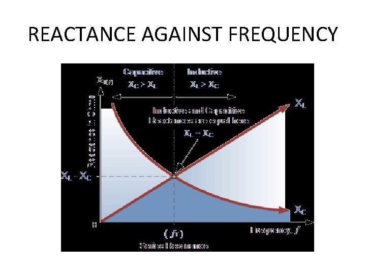 REACTANCE AGAINST FREQUENCY 