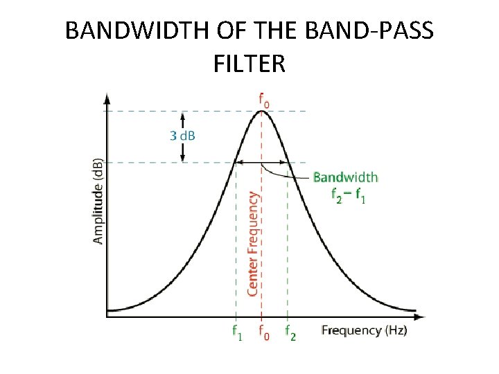 BANDWIDTH OF THE BAND-PASS FILTER 