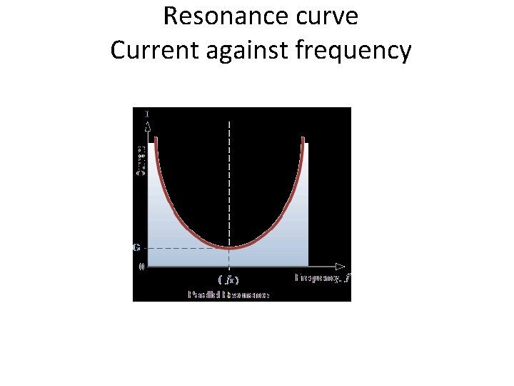 Resonance curve Current against frequency 