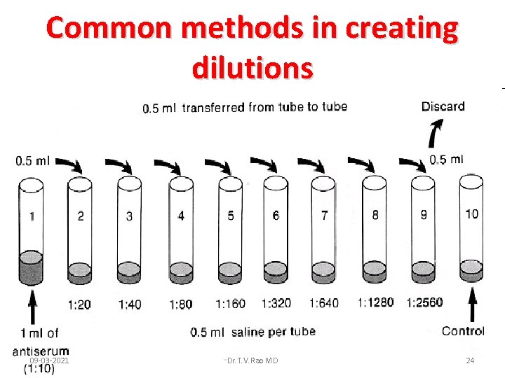 Common methods in creating dilutions 09 -03 -2021 Dr. T. V. Rao MD 24