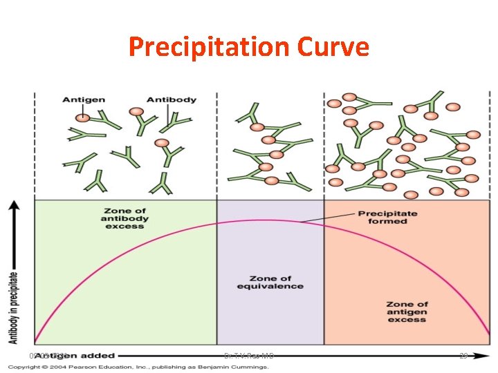 Precipitation Curve 09 -03 -2021 Dr. T. V. Rao MD 29 