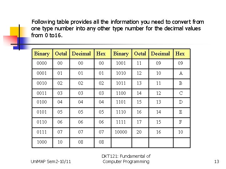 Following table provides all the information you need to convert from one type number