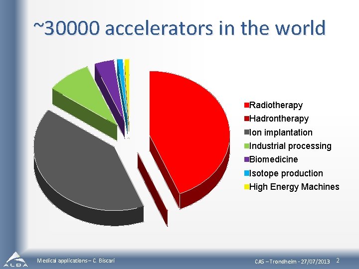 ~30000 accelerators in the world Radiotherapy Hadrontherapy Ion implantation Industrial processing Biomedicine Isotope production